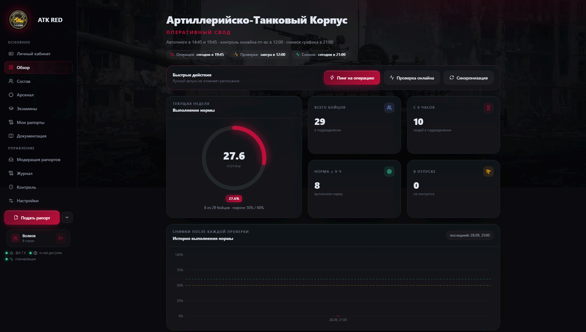 RED OPS — панель оперативного свода и контроль нормативов